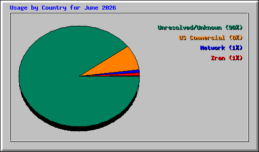 Usage by Country for June 2026