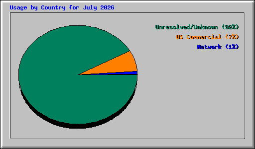 Usage by Country for July 2026