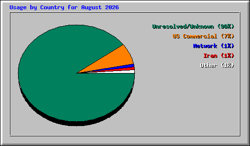 Usage by Country for August 2026
