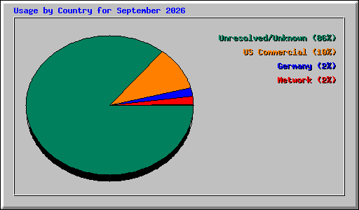 Usage by Country for September 2026