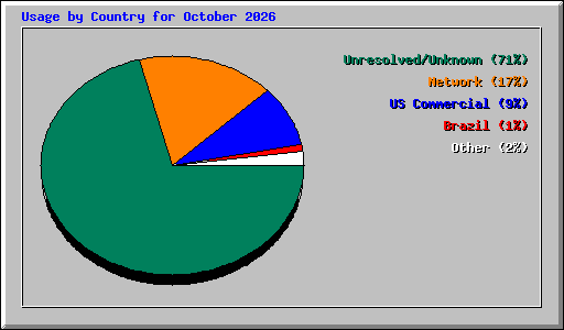 Usage by Country for October 2026