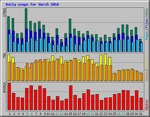 Daily usage for March 2016