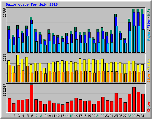 Daily usage for July 2018