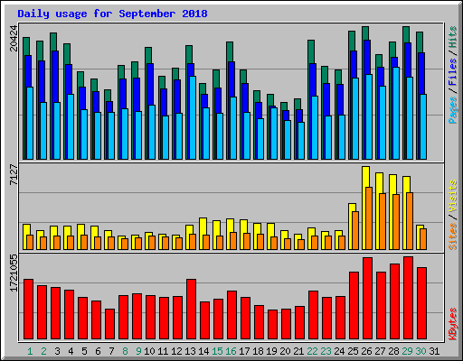 Daily usage for September 2018