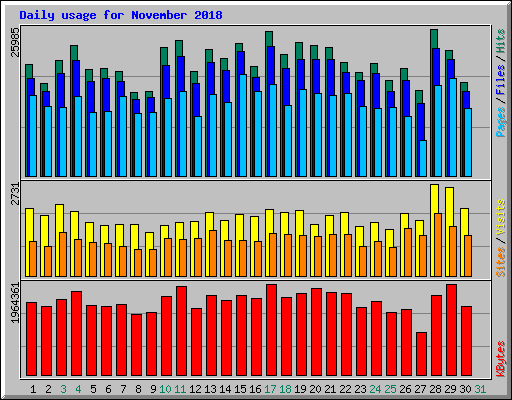 Daily usage for November 2018