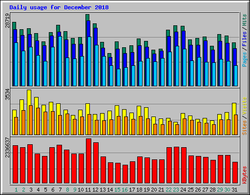 Daily usage for December 2018
