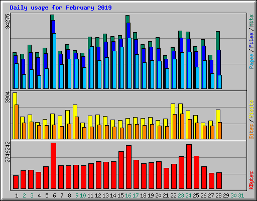 Daily usage for February 2019