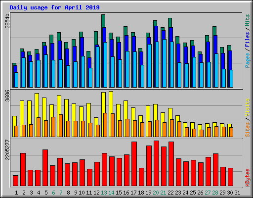 Daily usage for April 2019