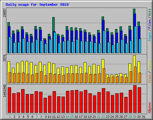 Daily usage for September 2019