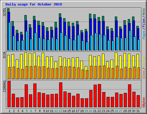 Daily usage for October 2019