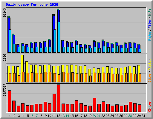 Daily usage for June 2020