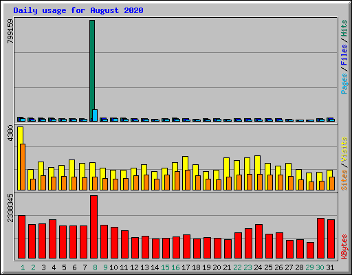 Daily usage for August 2020