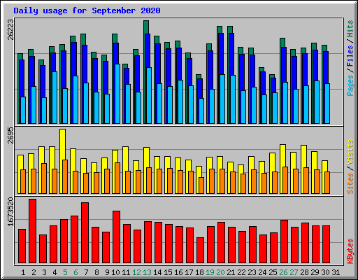 Daily usage for September 2020