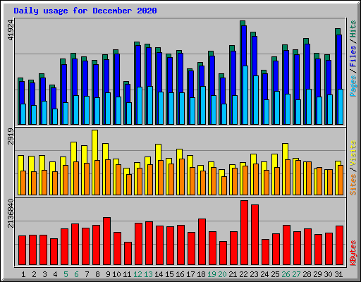 Daily usage for December 2020