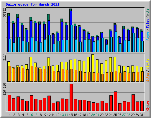 Daily usage for March 2021