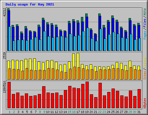 Daily usage for May 2021