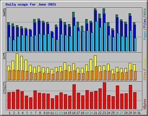 Daily usage for June 2021