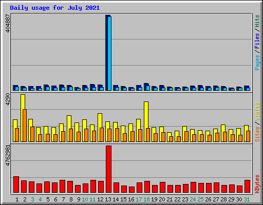 Daily usage for July 2021