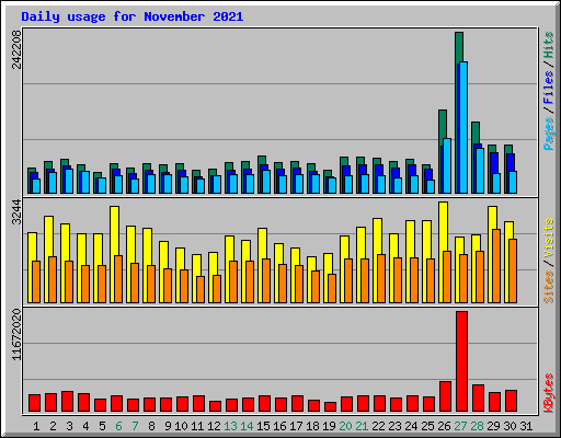 Daily usage for November 2021