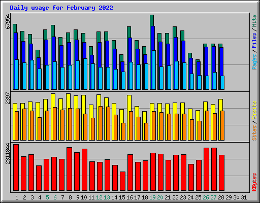 Daily usage for February 2022