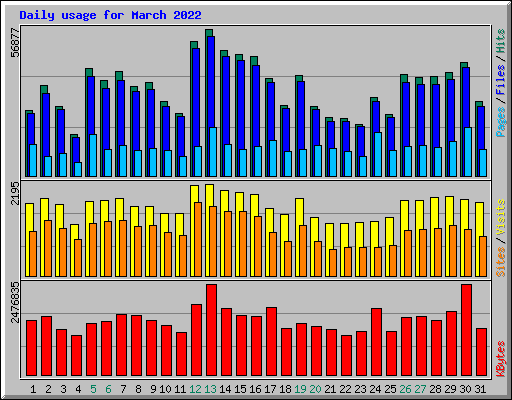 Daily usage for March 2022
