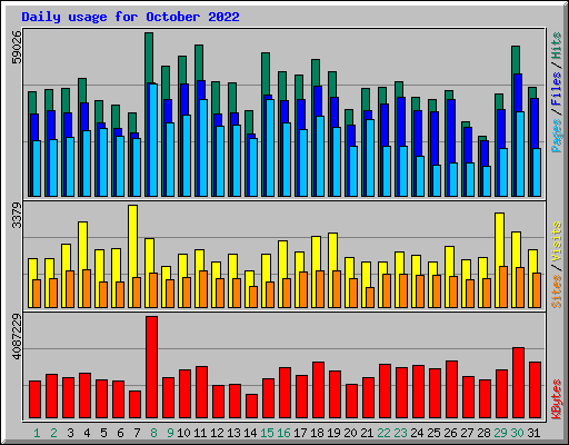 Daily usage for October 2022
