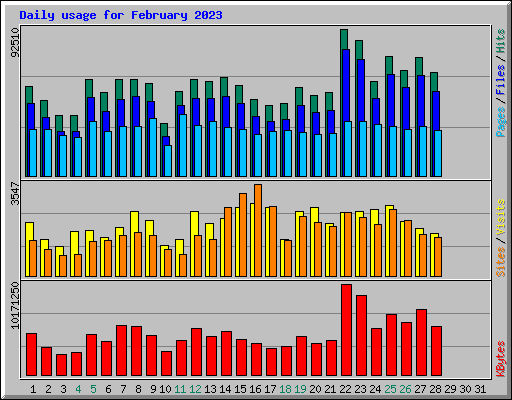 Daily usage for February 2023