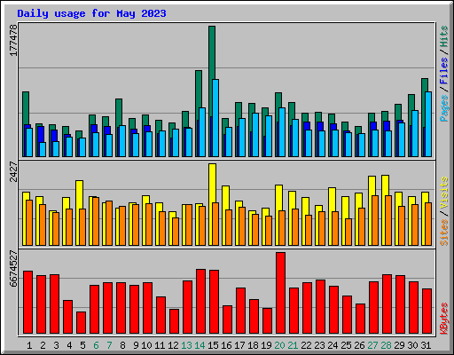 Daily usage for May 2023