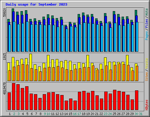 Daily usage for September 2023