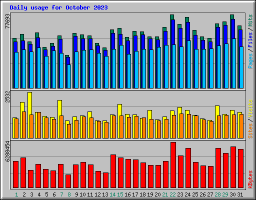 Daily usage for October 2023