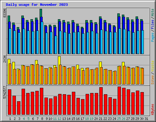 Daily usage for November 2023