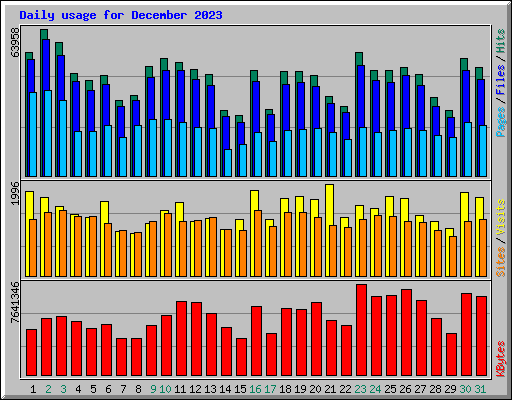 Daily usage for December 2023