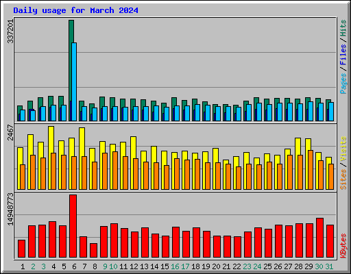 Daily usage for March 2024