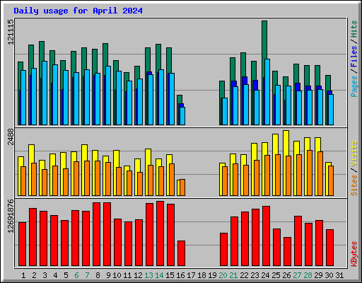 Daily usage for April 2024