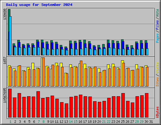 Daily usage for September 2024