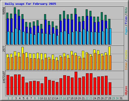 Daily usage for February 2025
