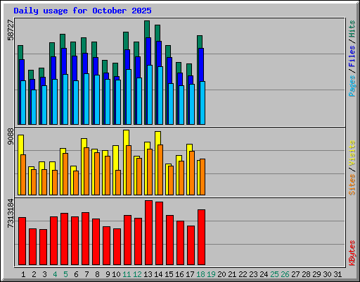 Daily usage for October 2025