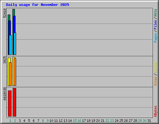 Daily usage for November 2025