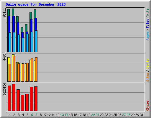 Daily usage for December 2025