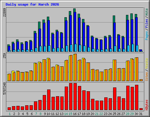 Daily usage for March 2026