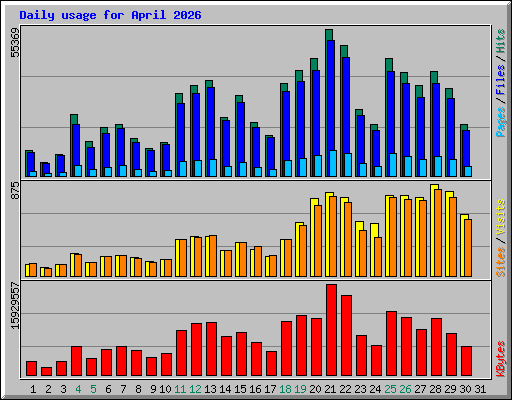 Daily usage for April 2026