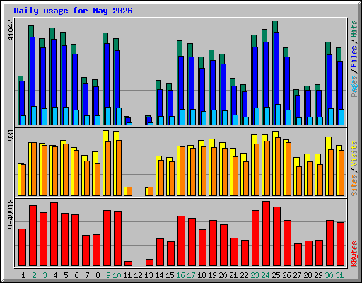 Daily usage for May 2026