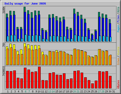 Daily usage for June 2026