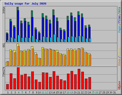 Daily usage for July 2026