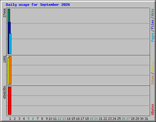 Daily usage for September 2026