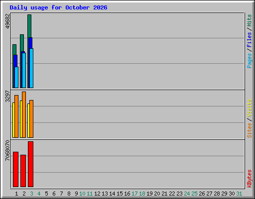 Daily usage for October 2026
