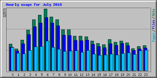 Hourly usage for July 2018