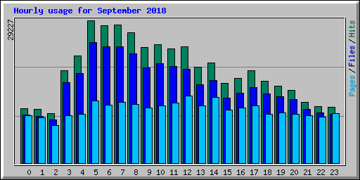 Hourly usage for September 2018