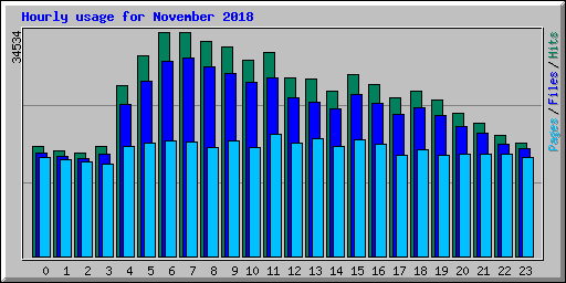 Hourly usage for November 2018