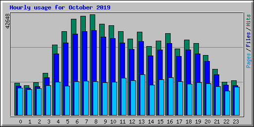 Hourly usage for October 2019